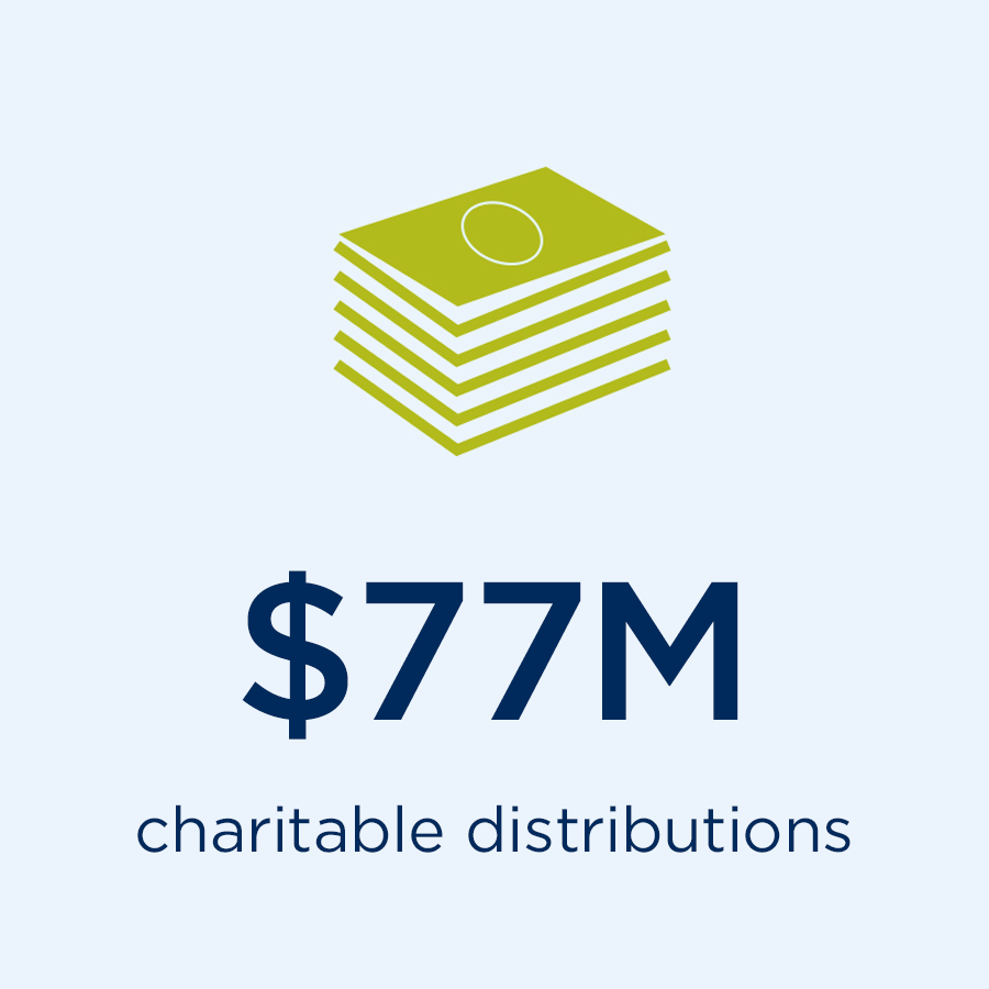 $77 Million in charitable contributions